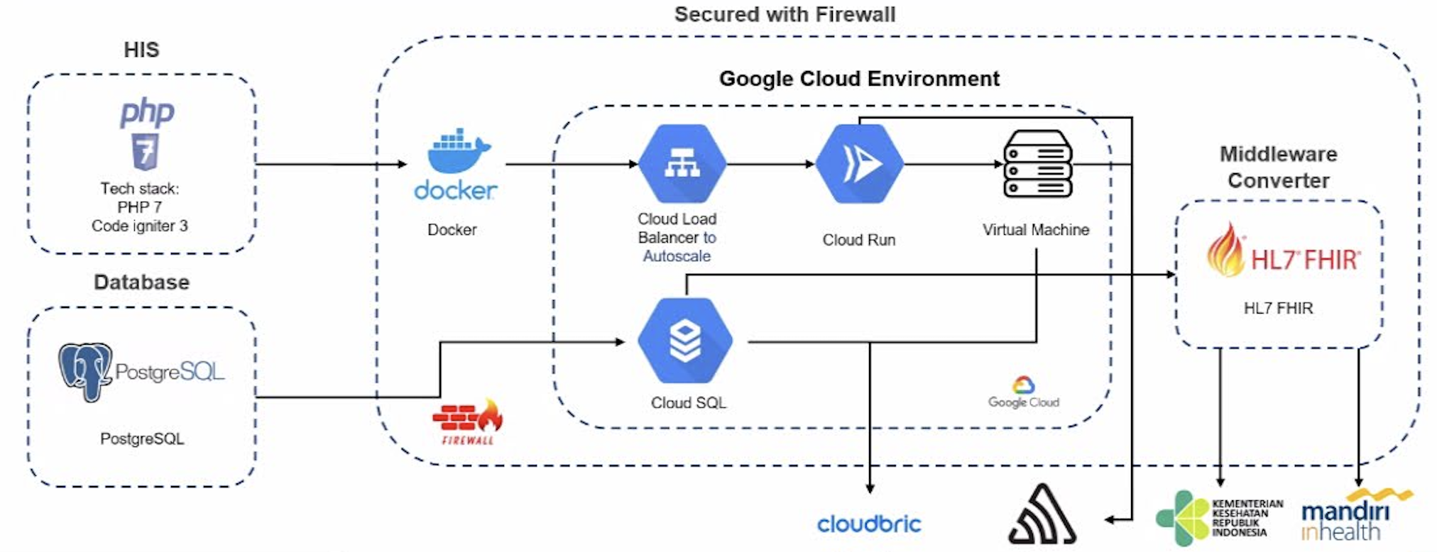 AWS Infrastructure as Code